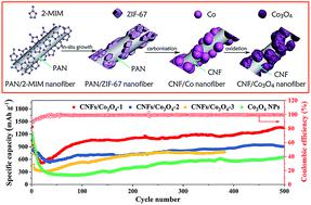 RSC Adv.：分层多孔CNFs/Co3O4纳米纤维用于高效锂离子存储
