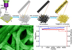J. Colloid Interface Sci.：一維TiN納米纖維上自組裝MnO2納米片構建高性能超級電容器