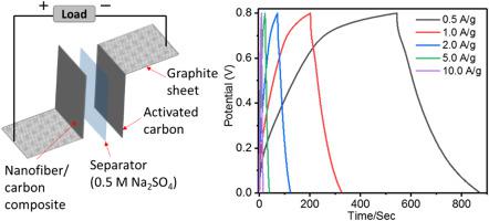 Ceram. Int.：高结晶SrMnO3钙钛矿纳米纤维用于超级电容器电极