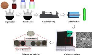 J. Taiwan Inst. Chem. E.：多孔碳纳米纤维用于锂离子电池负极材料