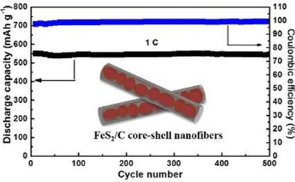ChemSusChem：电纺核壳纳米纤维网作为高性能可充电锂电池的正极材料