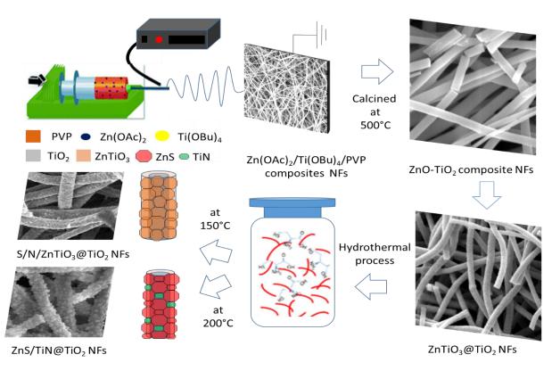 ACS Sustainable Chem. Eng.：电纺ZnTiO3@TiO2纳米纤维转化Zn-S/Ti-N层的设计及其光催化性能