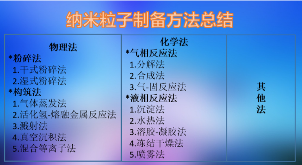 纳米材料纳米粒子制备