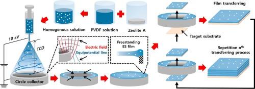 Applied Surface Science：用圆形电极收集独立的PVDF电纺纤维膜
