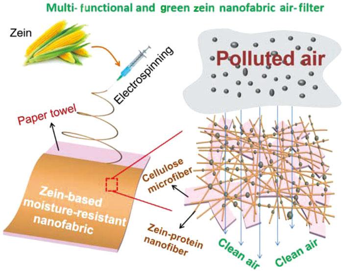 Nano Research：可持续空气过滤用防潮多功能蛋白质纳米织物